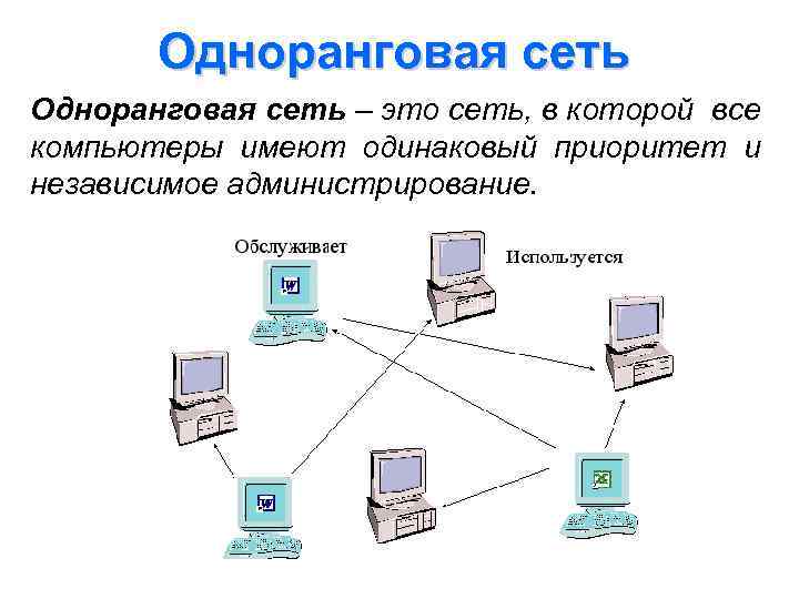 Одноранговая сеть – это сеть, в которой все компьютеры имеют одинаковый приоритет и независимое