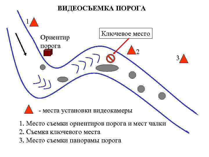 ВИДЕОСЪЕМКА ПОРОГА 1 Ориентир порога Ключевое место 2 - места установки видеокамеры 1. Место