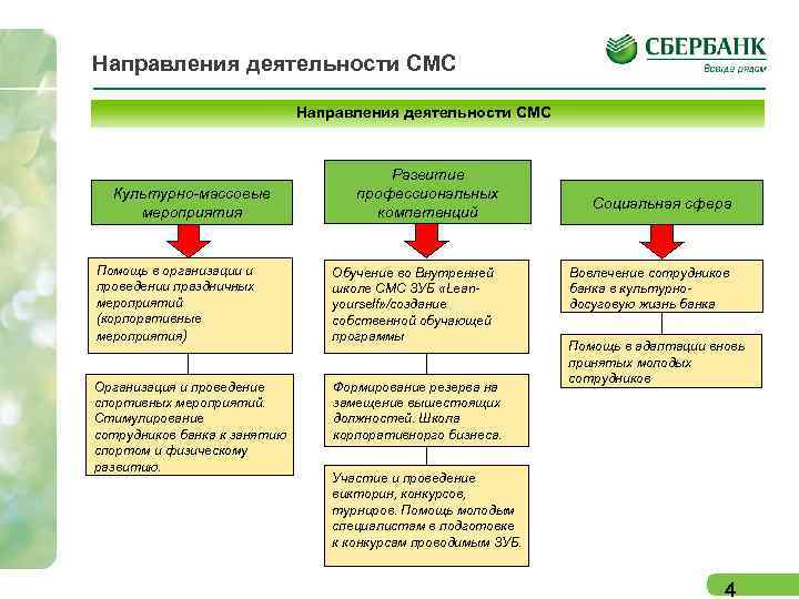 Направления деятельности СМС Культурно-массовые мероприятия Развитие профессиональных компетенций Помощь в организации и проведении праздничных