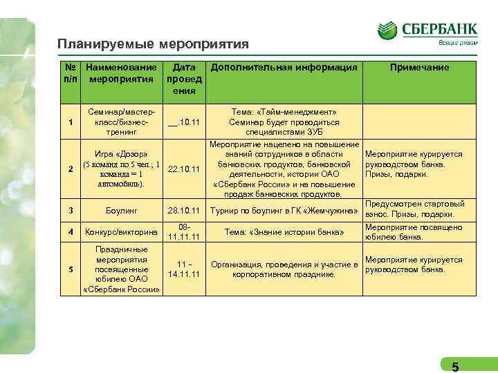 Планируемые мероприятия № Наименование Дата Дополнительная информация п/п мероприятия провед ения 1 Семинар/мастеркласс/бизнестренинг 2
