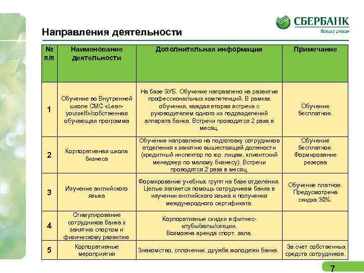 Направления деятельности № п/п Наименование деятельности Дополнительная информация Примечание Обучение во Внутренней школе СМС