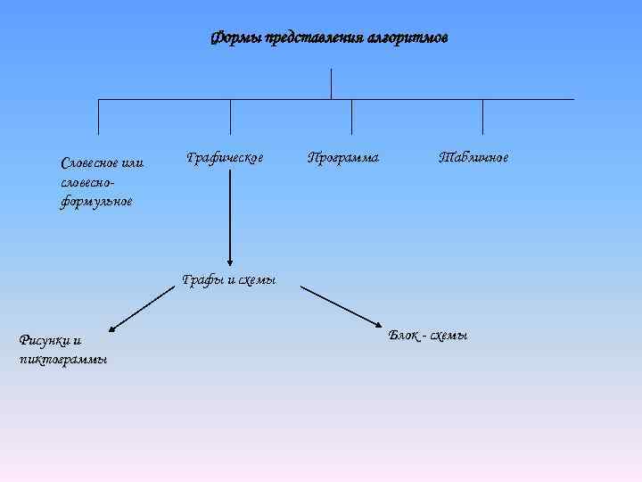 Формы представления алгоритмов Словесное или словесноформульное Графическое Программа Табличное Графы и схемы Рисунки и