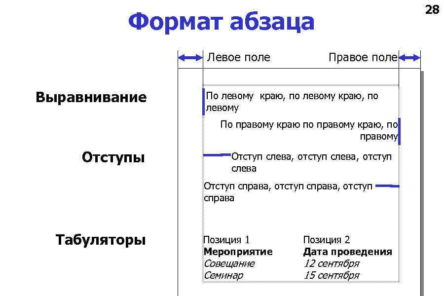 28 Формат абзаца Левое поле Выравнивание Правое поле По левому краю, по левому По