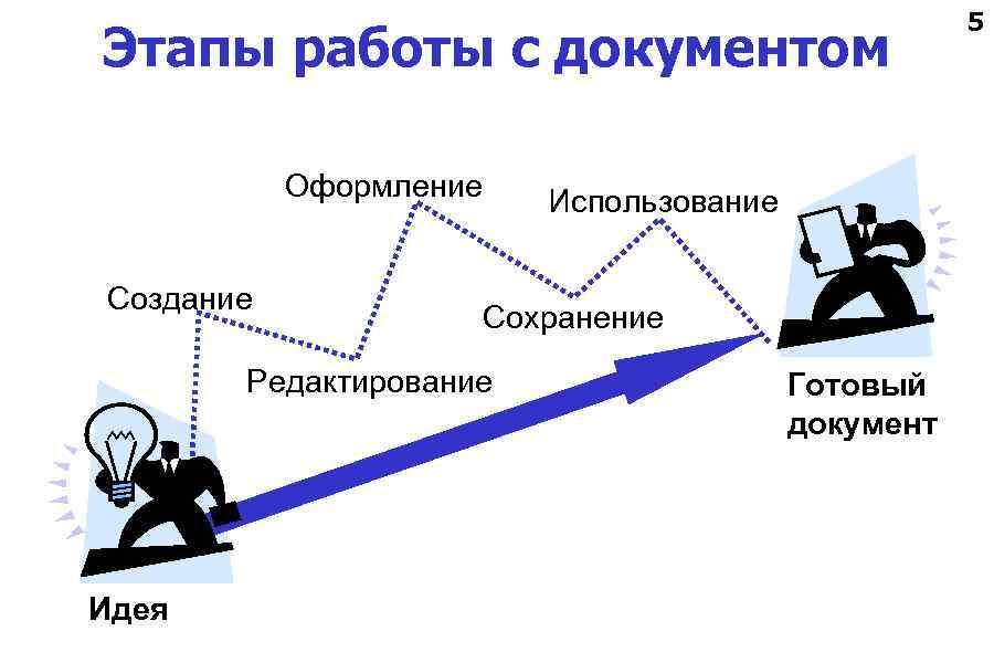 Этапы работы с документом Оформление Создание Сохранение Редактирование Идея Использование Готовый документ 5 