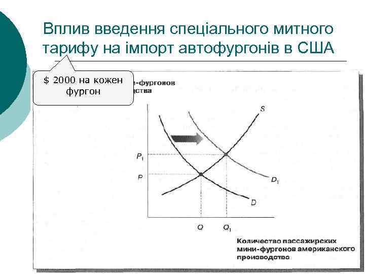 Вплив введення спеціального митного тарифу на імпорт автофургонів в США $ 2000 на кожен