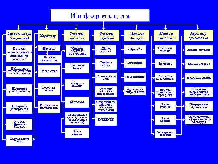 Информация Способы сбора (получения) Продукт интеллектуальной деятельности человека Наблюдение анализ ситуаций анкетирование Характер Человек
