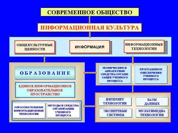 СОВРЕМЕННОЕ ОБЩЕСТВО ИНФОРМАЦИОННАЯ КУЛЬТУРА ОБЩЕКУЛЬТУРНЫЕ ЦЕННОСТИ ИНФОРМАЦИЯ ОБРАЗОВАНИЕ ИНФОРМАЦИОННЫЕ ТЕХНОЛОГИИ ТЕХНИЧЕСКИЕ И АППАРАТНЫЕ СРЕДСТВА