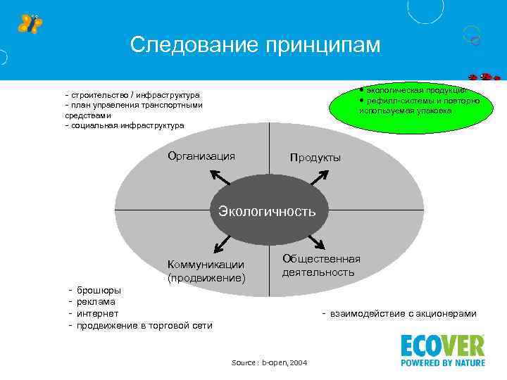 Следование принципам • экологическая продукция • рефилл-системы и повторно используемая упаковка - строительство /
