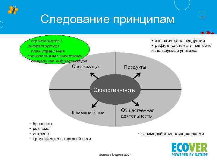 Следование принципам • экологическая продукция • рефилл-системы и повторно используемая упаковка - строительство /