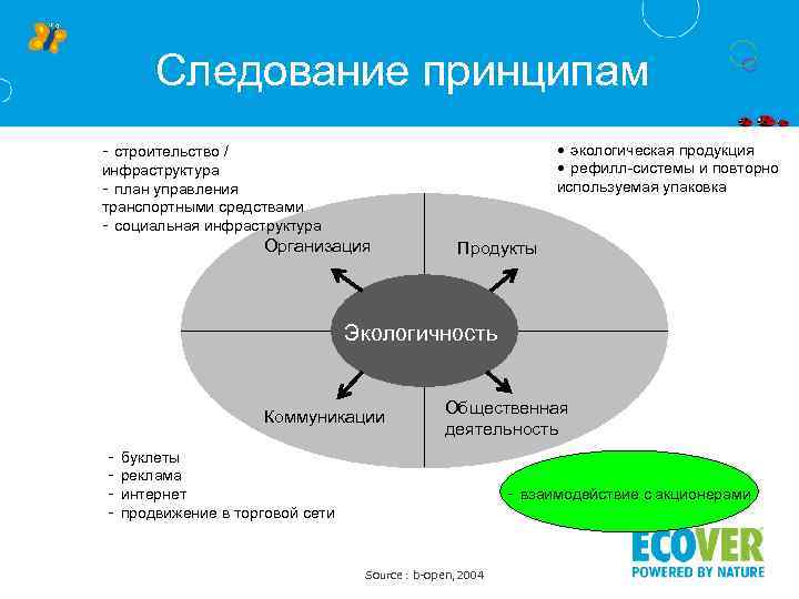 Следование принципам • экологическая продукция • рефилл-системы и повторно используемая упаковка - строительство /