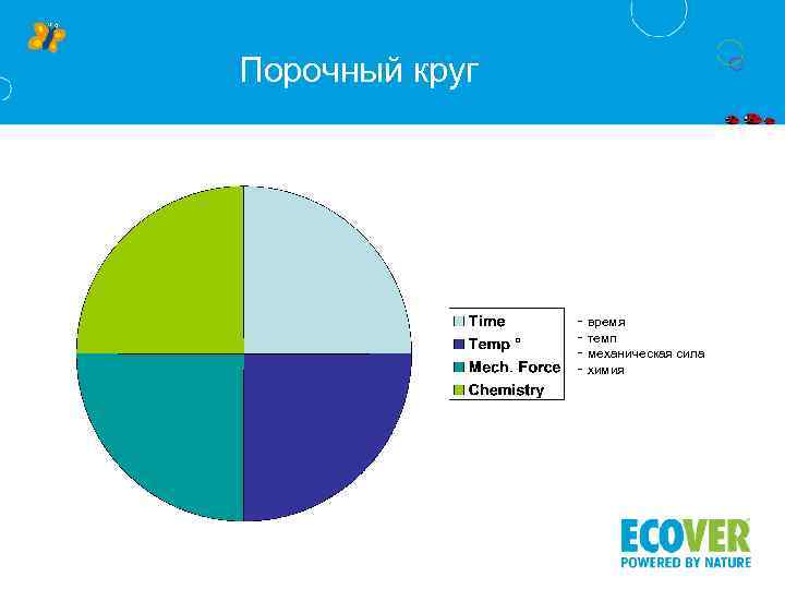 Порочный круг - время темп механическая сила химия 