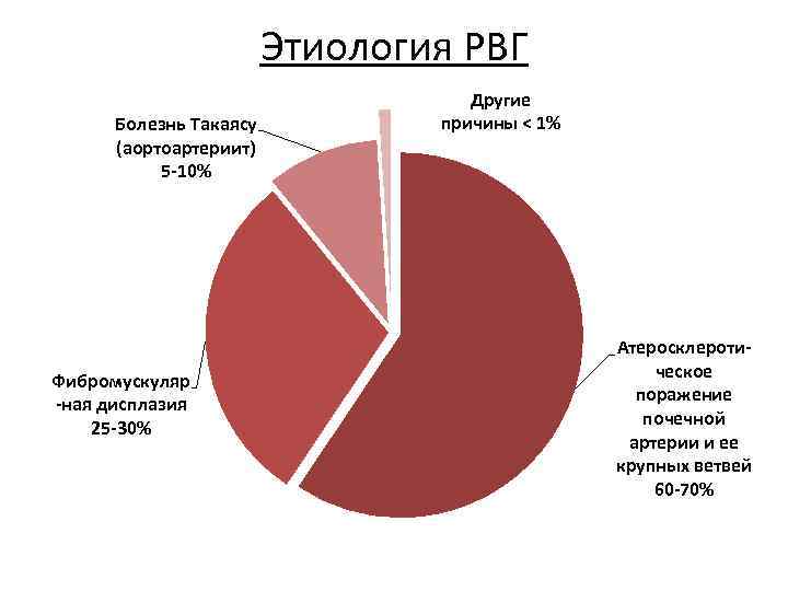 Этиология РВГ Болезнь Такаясу (аортоартериит) 5 -10% Фибромускуляр -ная дисплазия 25 -30% Другие причины