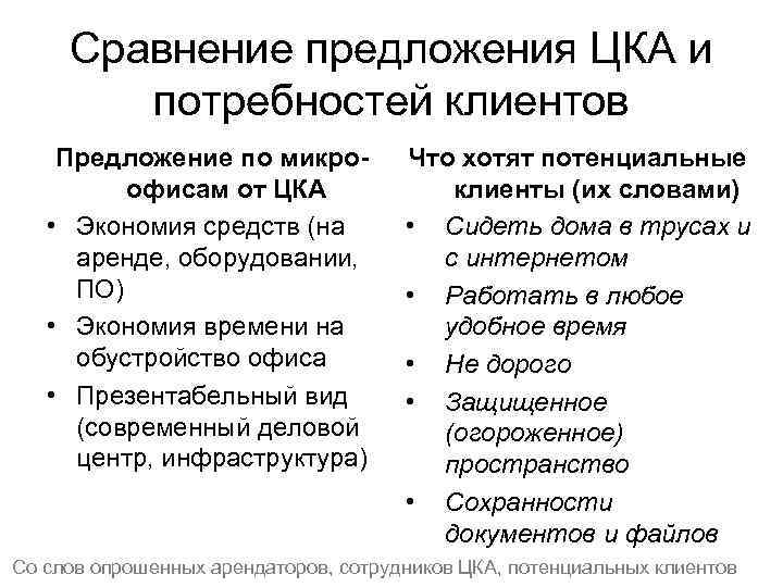 Сравнение предложения ЦКА и потребностей клиентов Предложение по микроофисам от ЦКА • Экономия средств