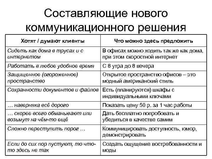 Составляющие нового коммуникационного решения Хотят / думают клиенты Что можно здесь предложить Сидеть как