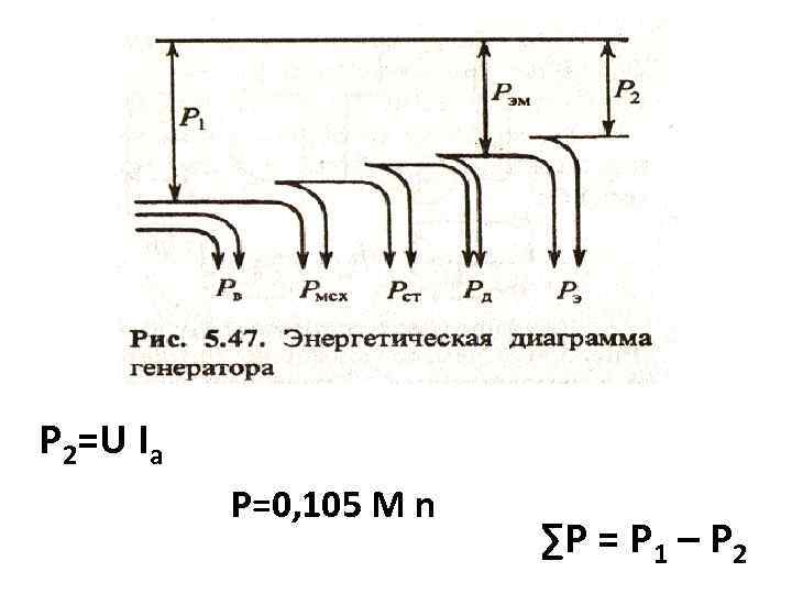 P 2=U Ia P=0, 105 M n ∑P = P 1 – P 2