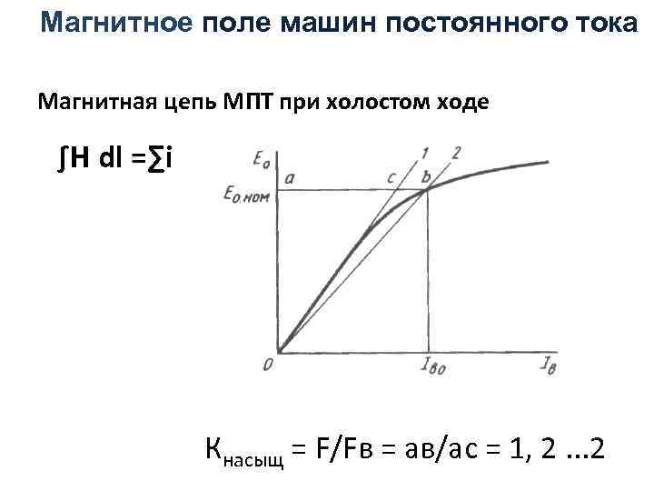 Магнитное поле машин постоянного тока Магнитная цепь МПТ при холостом ходе ∫Н dl =∑i