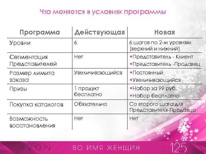 Что меняется в условиях программы Программа Действующая Новая Уровни 6 6 шагов по 2