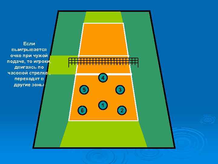 Если выигрывается очко при чужой подаче, то игроки, двигаясь по часовой стрелке , переходят