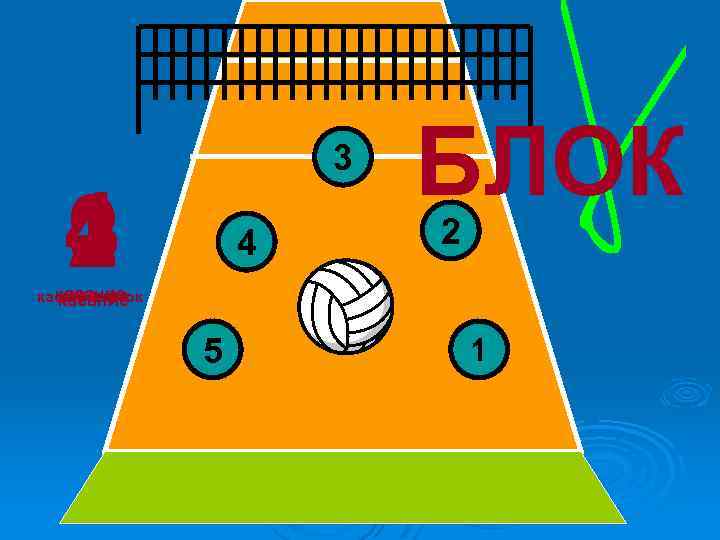 3 4 3 1 2 2 4 касание-блок касание БЛОК 6 5 1 