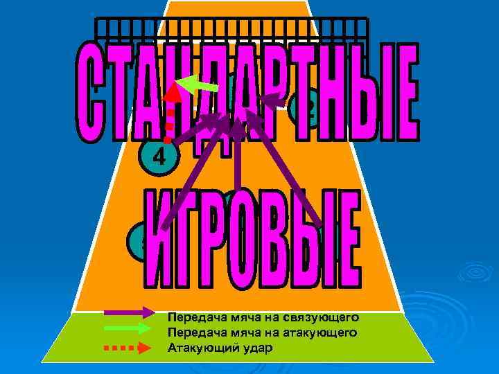 3 2 4 6 5 1 Передача мяча на связующего Передача мяча на атакующего