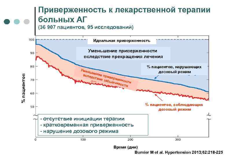 Приверженность это. Приверженность к лечению. Приверженность пациента к лечению это. Методики по формированию приверженности пациентов к лечению. Приверженность больного к лечению это.