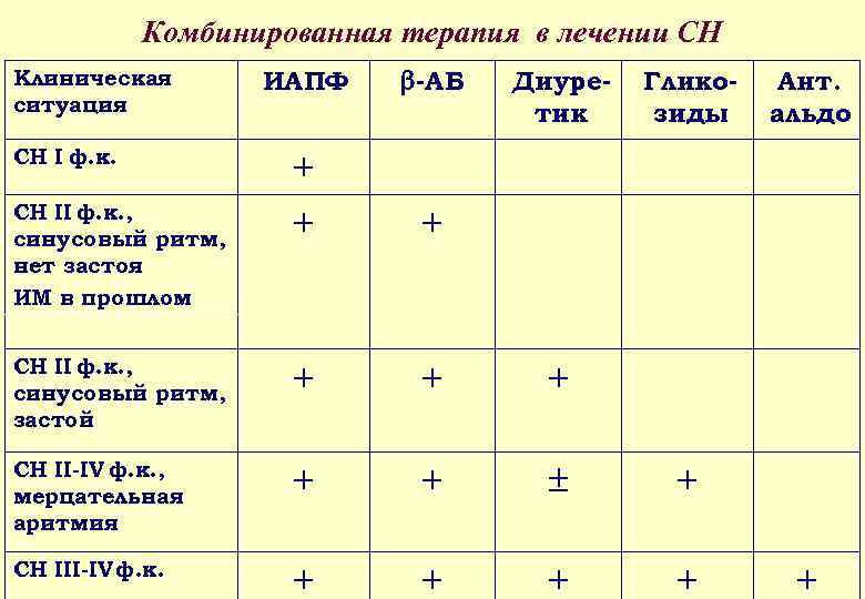 Комбинированная терапия в лечении СН ИАПФ -АБ + + + СН II ф. к.