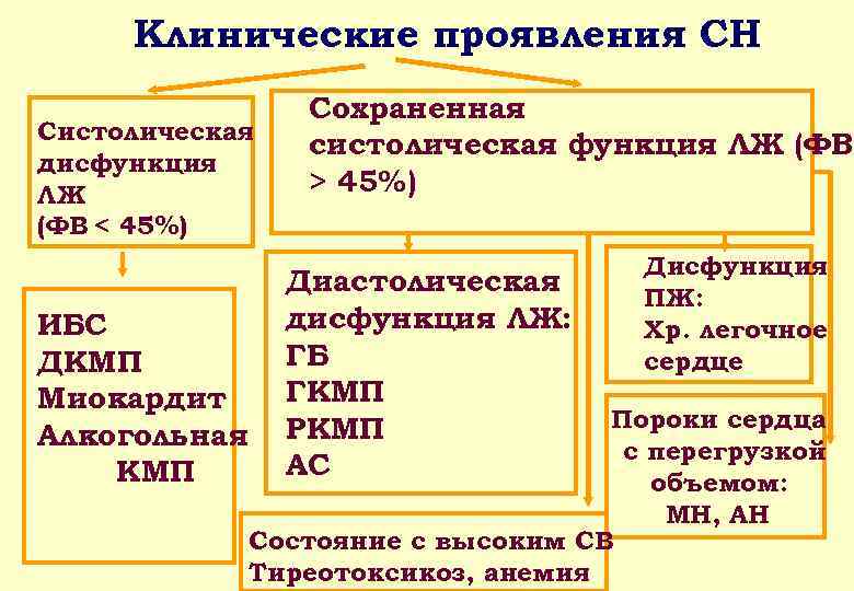 Клинические проявления СН Систолическая дисфункция ЛЖ (ФВ < 45%) ИБС ДКМП Миокардит Алкогольная КМП