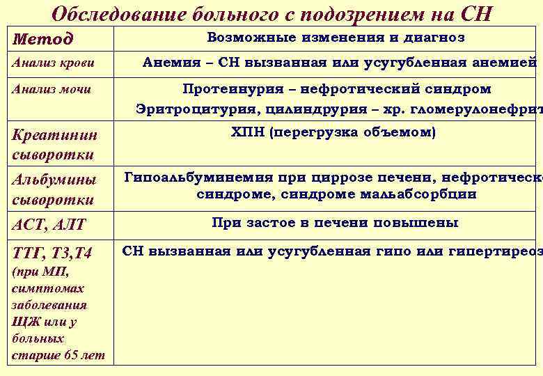 Обследование больного с подозрением на СН Метод Возможные изменения и диагноз Анализ крови Анемия