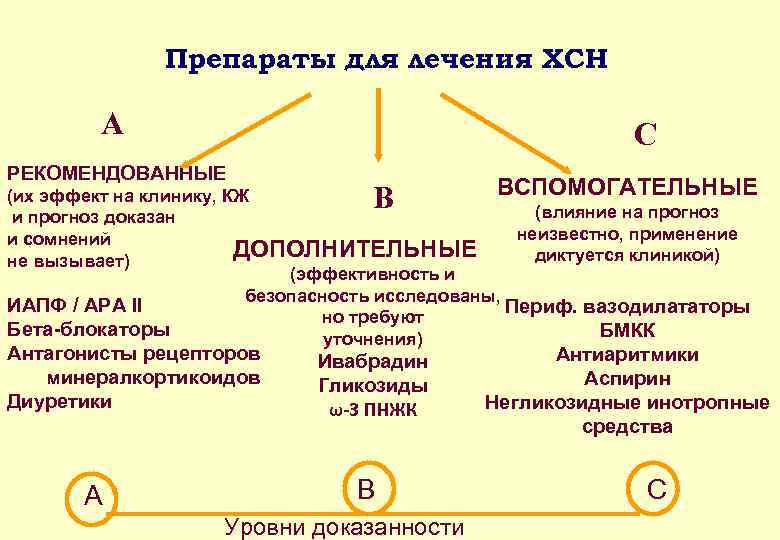 Препараты для лечения ХСН А С РЕКОМЕНДОВАННЫЕ ВСПОМОГАТЕЛЬНЫЕ (их эффект на клинику, КЖ (влияние