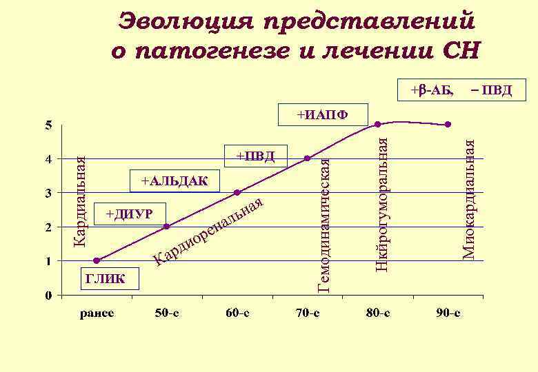 Эволюция представлений о патогенезе и лечении СН + -АБ, ПВД ная ль +ДИУР о