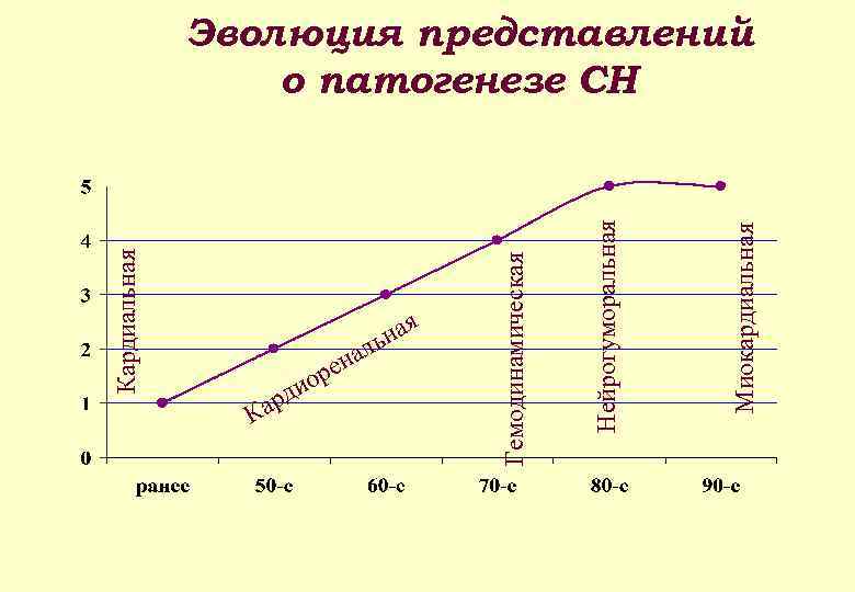 Кардиальная ль о К и рд а ена р Миокардиальная Нейрогуморальная Гемодинамическая Эволюция представлений