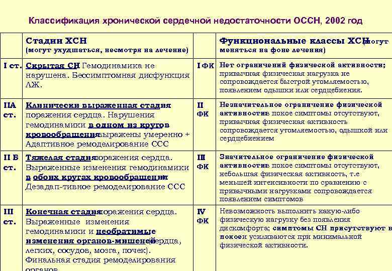 Классификация хронической сердечной недостаточности ОССН, 2002 год Стадии ХСН Функциональные классы ХСН (могут ухудшаться,