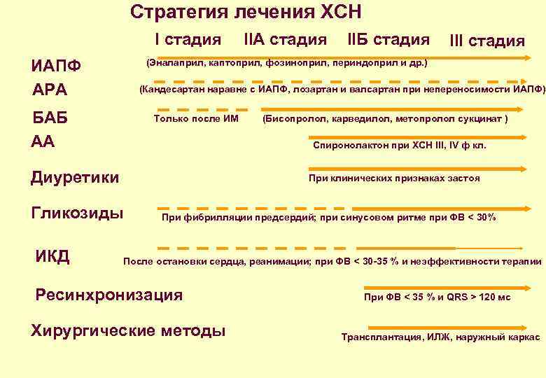 Стратегия лечения ХСН I стадия ИАПФ АРА IIБ стадия III стадия (Эналаприл, каптоприл, фозиноприл,