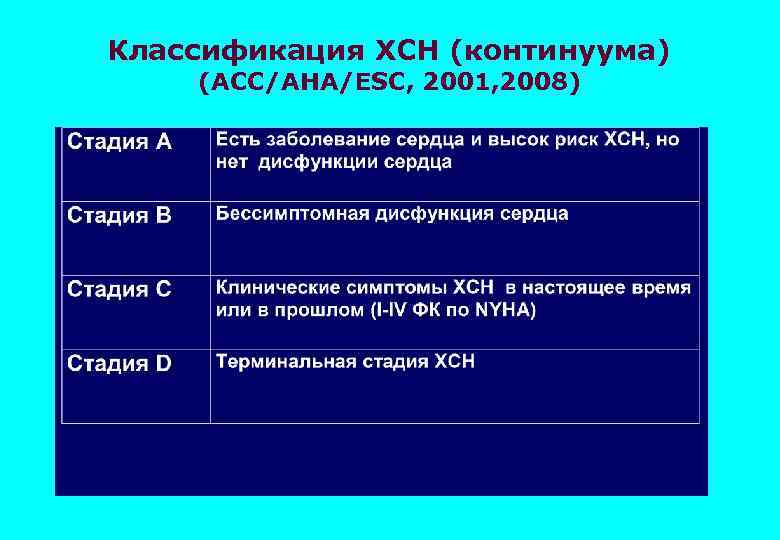 Классификация ХСН (континуума) (АСС/АНА/ESC, 2001, 2008) 