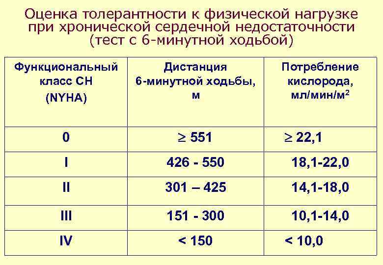 Оценка толерантности к физической нагрузке при хронической сердечной недостаточности (тест с 6 -минутной ходьбой)