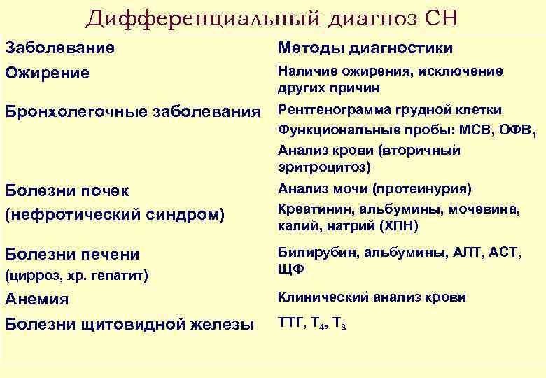 Дифференциальный диагноз СН Заболевание Методы диагностики Ожирение Наличие ожирения, исключение других причин Бронхолегочные заболевания