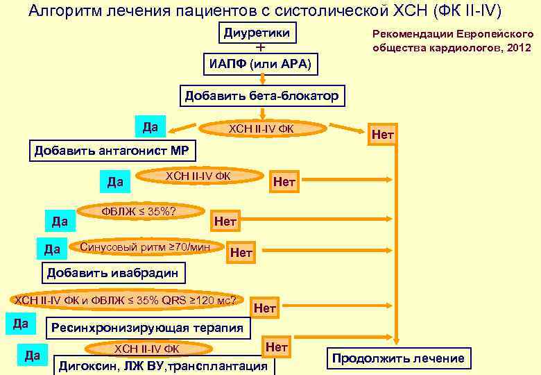 Алгоритм лечения пациентов с систолической ХСН (ФК II-IV) Диуретики Рекомендации Европейского общества кардиологов, 2012