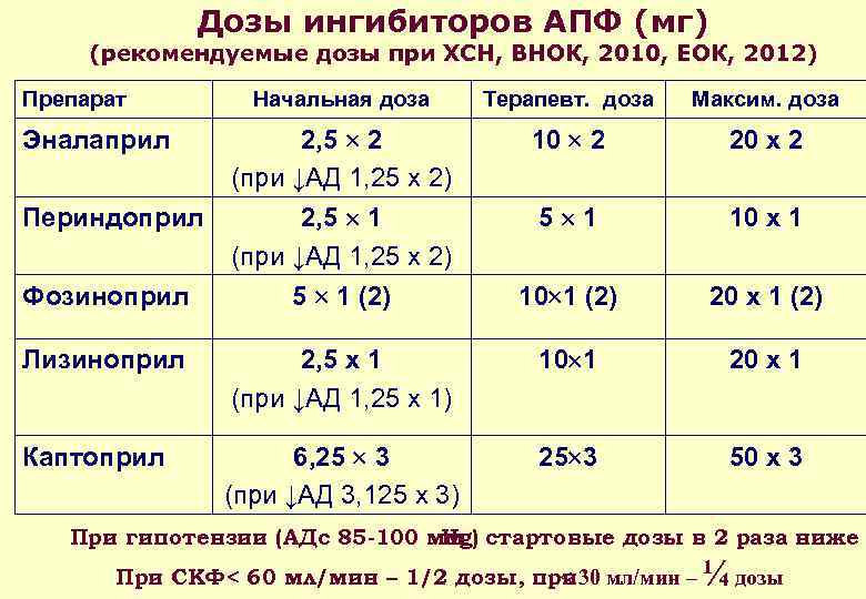 Дозы ингибиторов АПФ (мг) (рекомендуемые дозы при ХСН, ВНОК, 2010, ЕОК, 2012) Препарат Начальная