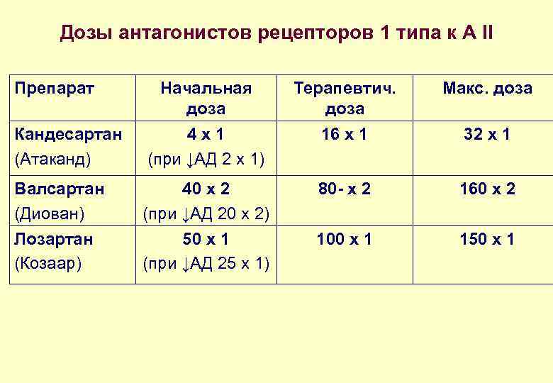 Дозы антагонистов рецепторов 1 типа к А II Препарат Терапевтич. доза 16 х 1