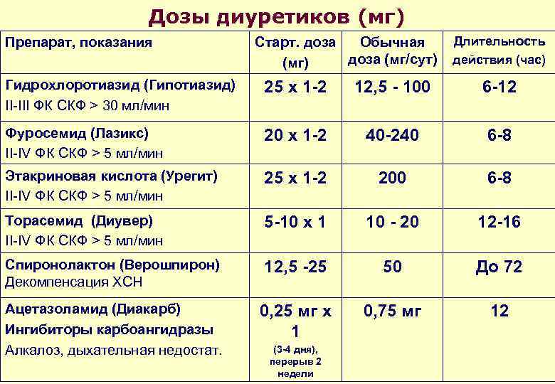 Дозы диуретиков (мг) Препарат, показания Старт. доза Обычная доза (мг/сут) (мг) Длительность действия (час)