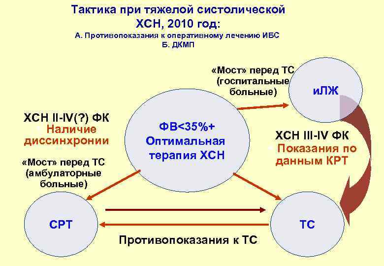 Тактика при тяжелой систолической ХСН, 2010 год: А. Противопоказания к оперативному лечению ИБС Б.