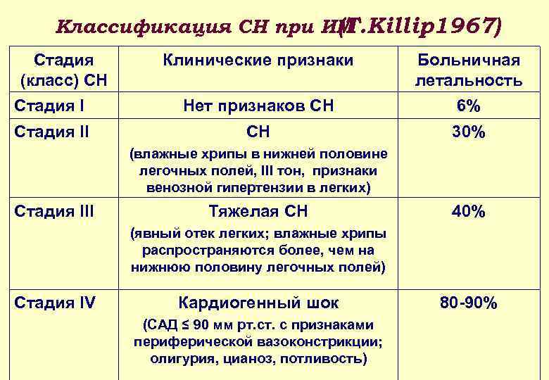 Классификация СН при ИМ (T. Killip 1967) , Стадия (класс) СН Стадия II Клинические