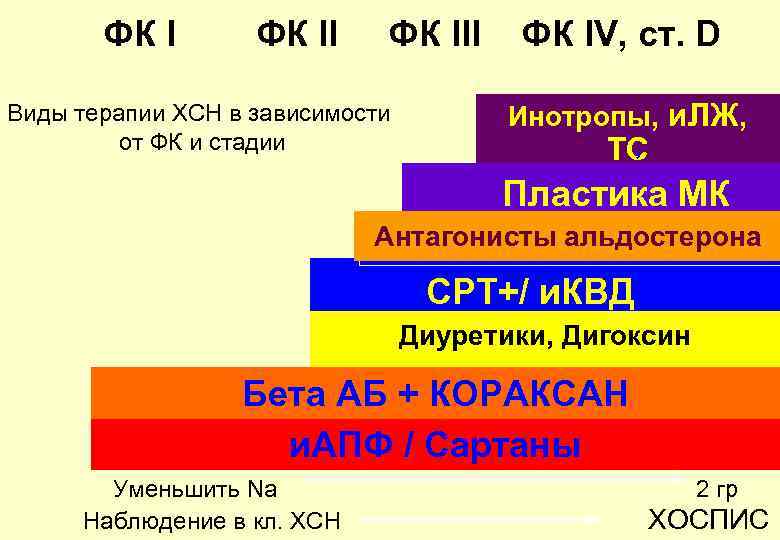 ФК III Виды терапии ХСН в зависимости от ФК и стадии ФК IV, ст.