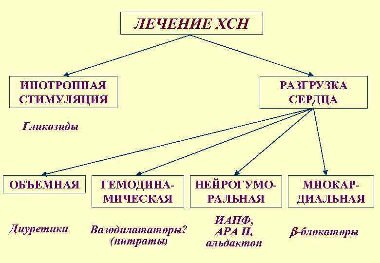 ЛЕЧЕНИЕ ХСН ИНОТРОПНАЯ СТИМУЛЯЦИЯ РАЗГРУЗКА СЕРДЦА Гликозиды ОБЪЕМНАЯ Диуретики ГЕМОДИНАМИЧЕСКАЯ НЕЙРОГУМОРАЛЬНАЯ Вазодилататоры? (нитраты) ИАПФ,