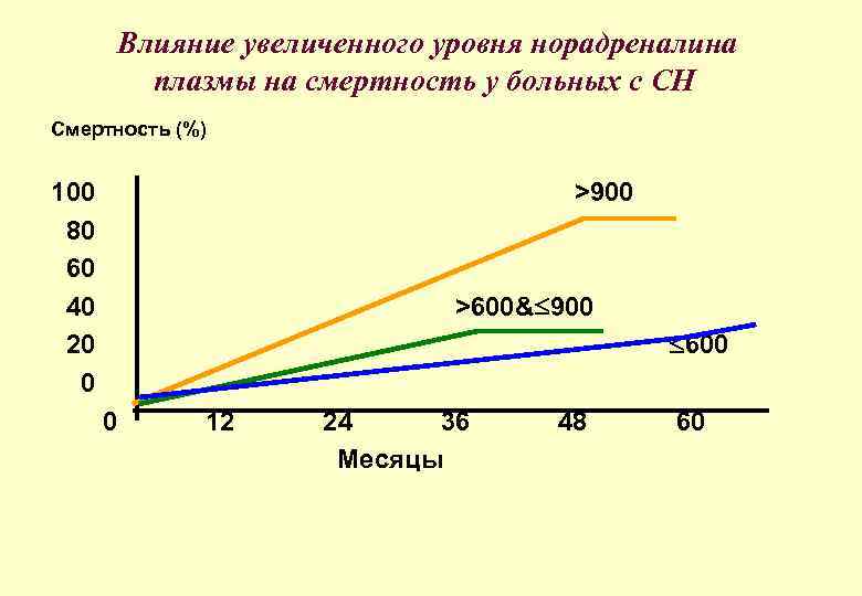 Влияние увеличенного уровня норадреналина плазмы на смертность у больных с СН Смертность (%) 100