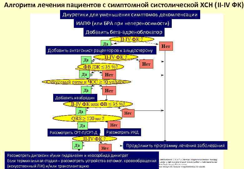 Алгоритм лечения пациентов с симптомной систолической ХСН (II-IV ФК) Диуретики для уменьшения симптомов декомпенсации