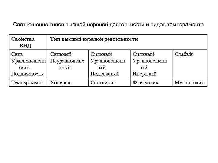 Типы высшей нервной деятельности. Тип высшей нервной деятельности и темперамент. Лабораторная работа типы высшей нервной деятельности. Тест на Тип нервной системы.
