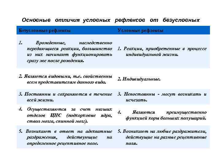 Основные отличия условных рефлексов от безусловных Безусловные рефлексы 1. Врожденные, наследственно передающиеся реакции, большинство
