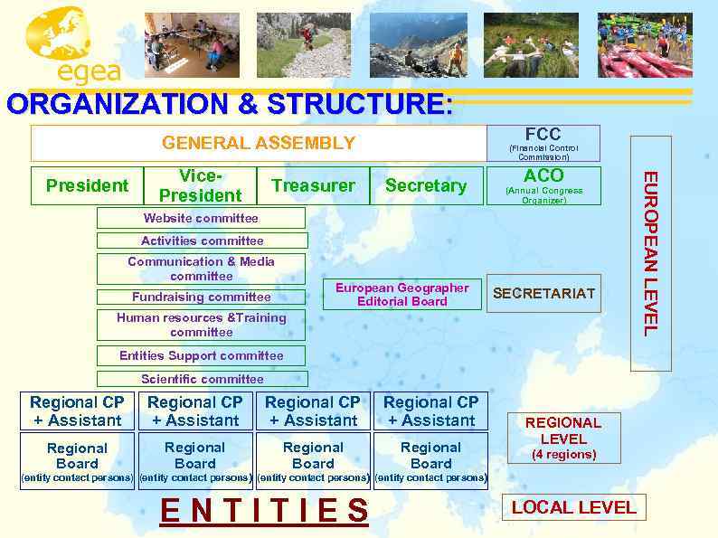 ORGANIZATION & STRUCTURE: FCC GENERAL ASSEMBLY Vice. President Treasurer Secretary ACO (Annual Congress Organizer)