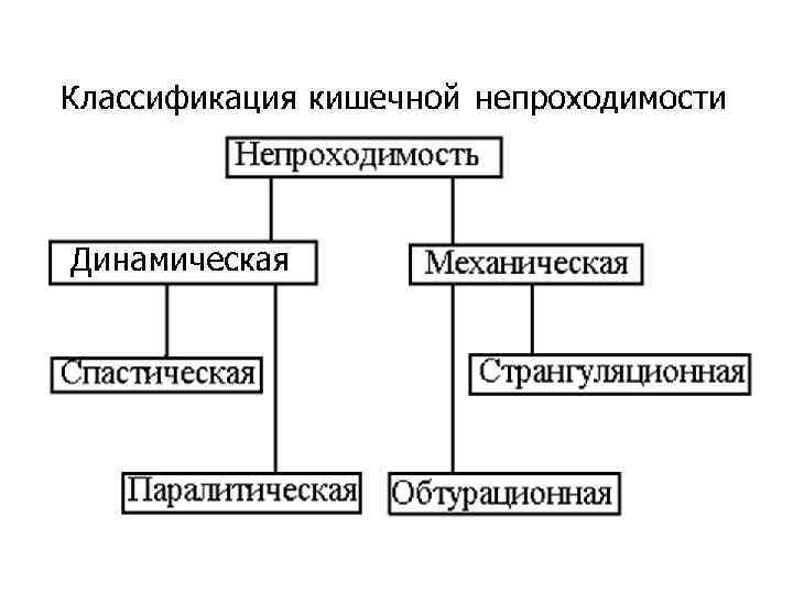 Непроходимость кишечника карта вызова